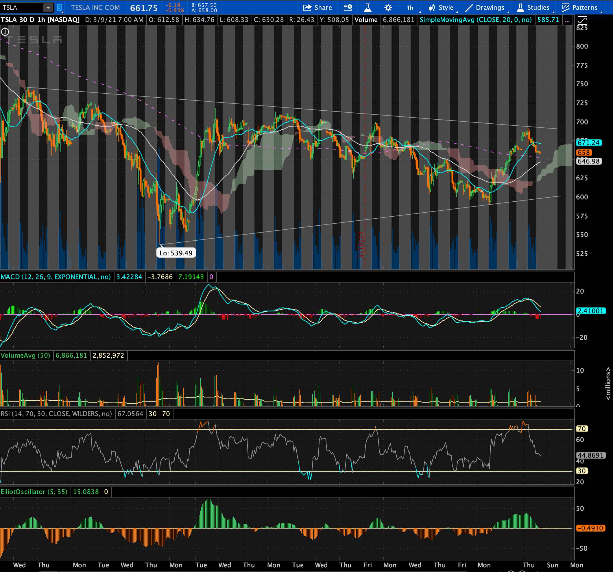 A Technical Analysis of Tesla Stock